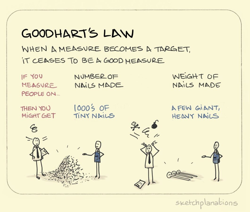 Goodhart's Law in Action