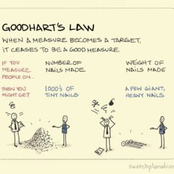 Goodhart’s Law May Be Ruining Your Business—Nay Your Very Life!