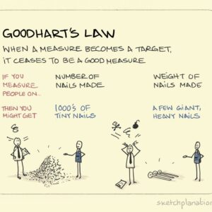 Goodhart's Law in Action